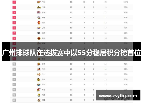 广州排球队在选拔赛中以55分稳居积分榜首位