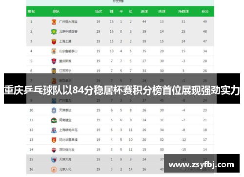 重庆乒乓球队以84分稳居杯赛积分榜首位展现强劲实力